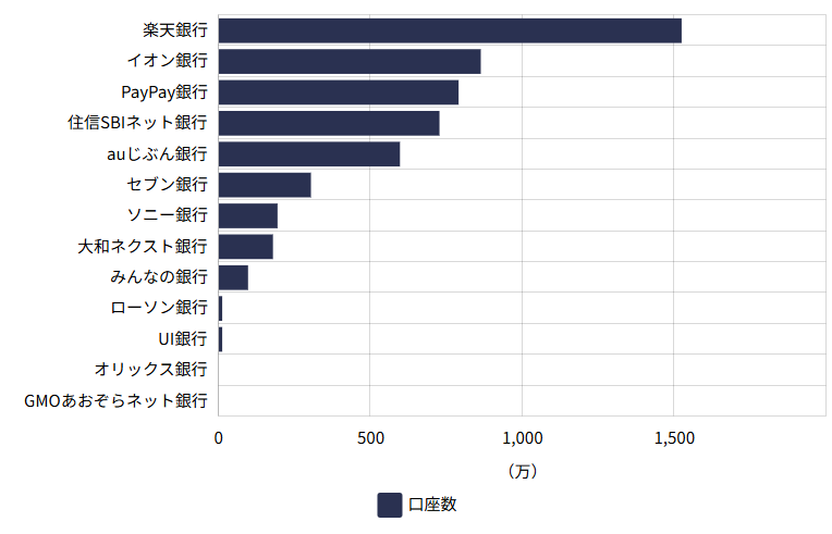 ネット口座