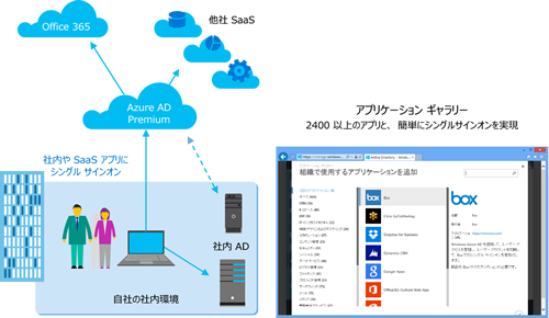 Azure Active Directory Premiumイメージ図