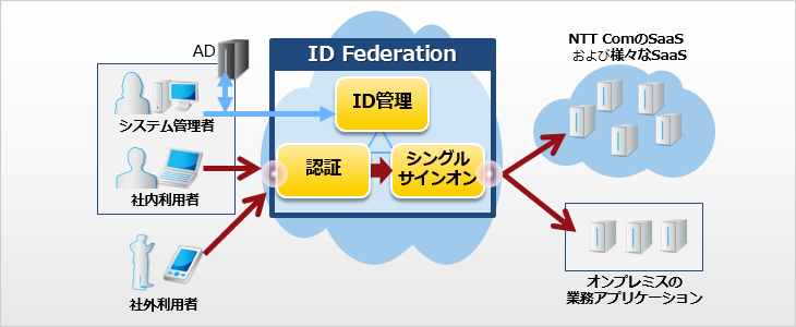 ID Federationイメージ図
