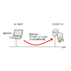 Secudrive File Centralization(セキュドライブファイルセントラリゼーション)