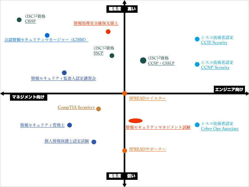 セキュリティ関連の資格一覧と難易度！あなたにぴったりの資格は？