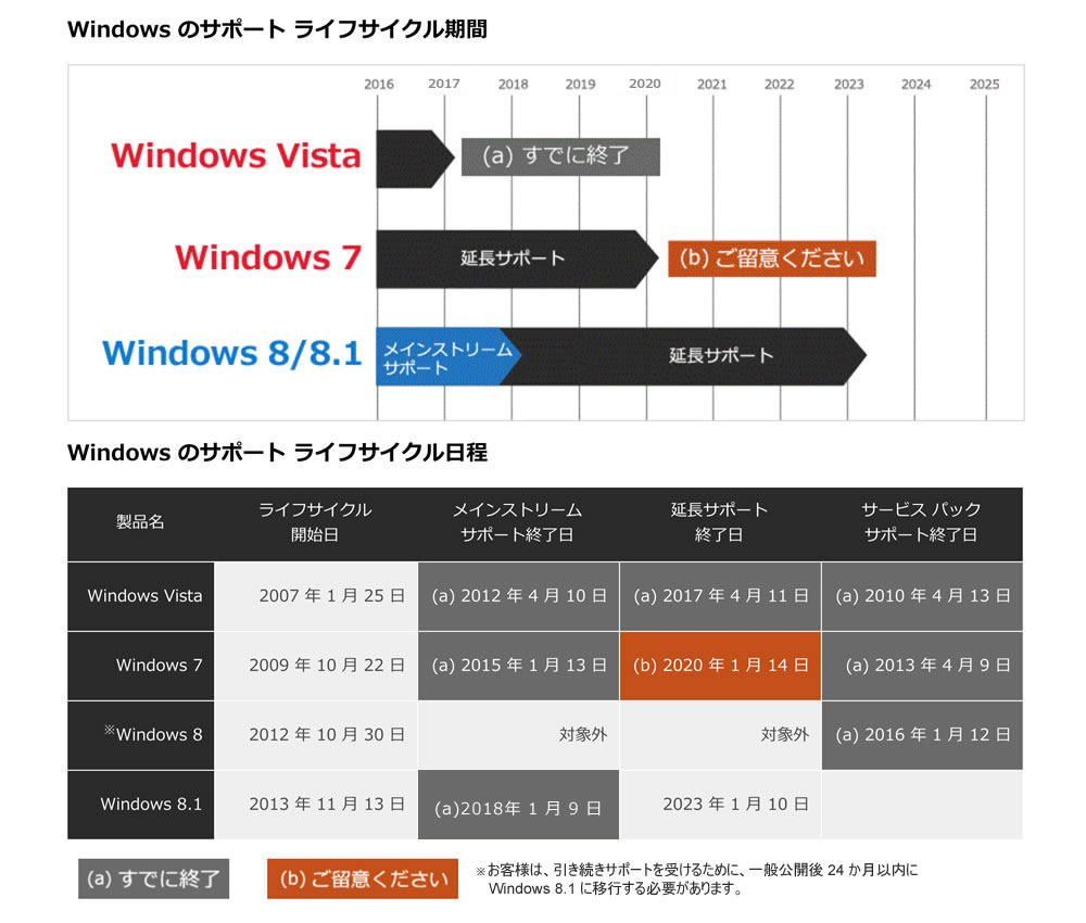 Windows 7 8 1 10サポート終了期限一覧 その対策とwindows 7の延命方法