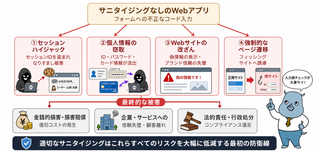 サニタイジングとは？必要な理由・エスケープ処理との違い・実施方法を解説｜サイバーセキュリティ.com
