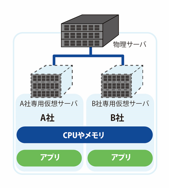 Vps比較 Vpsの選び方からセキュリティ対策まで徹底解説 サイバーセキュリティ Com