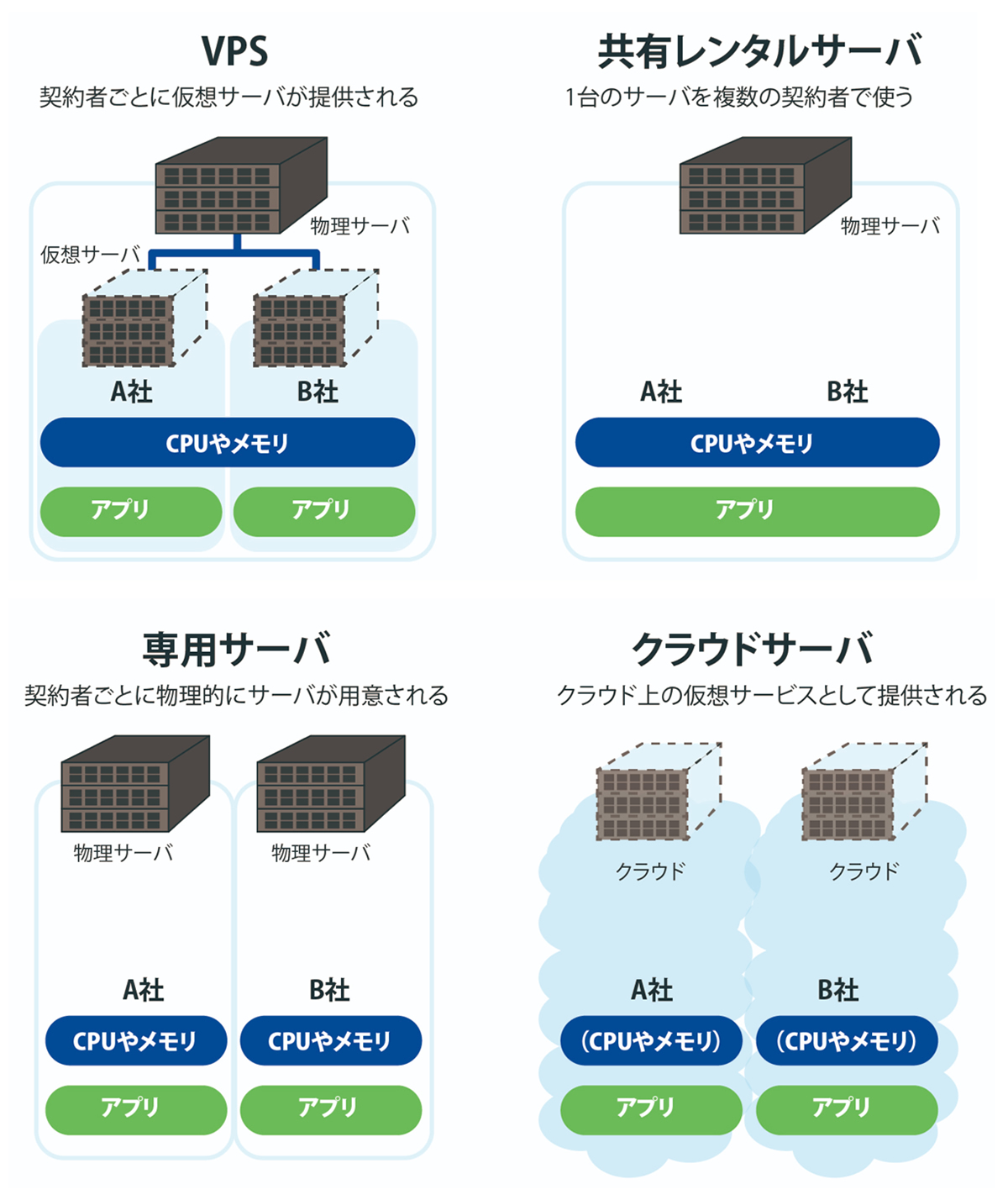 Vps比較 Vpsの選び方からセキュリティ対策まで徹底解説 サイバーセキュリティ Com