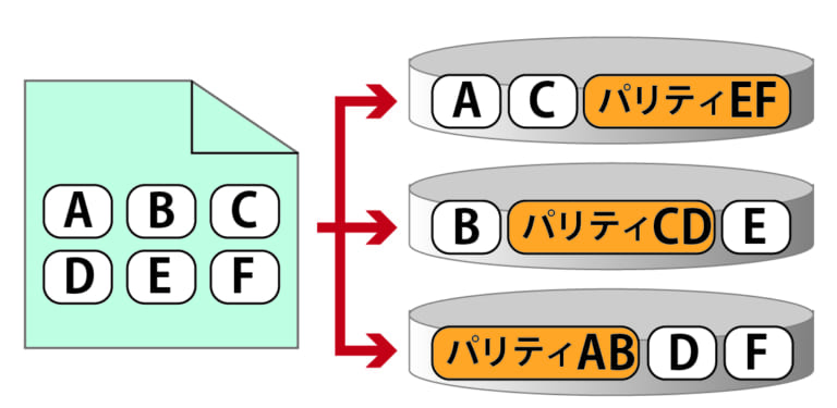 Raid5のデータ復旧 障害事例や注意点について解説 サイバーセキュリティ Com