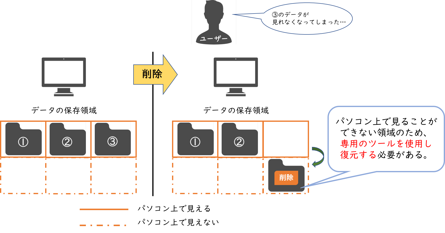 削除の図解説