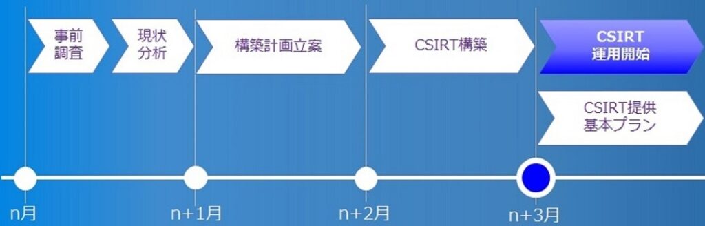 CSIRT構築・運用支援サービス（富士ソフト株式会社）｜サイバーセキュリティ.com