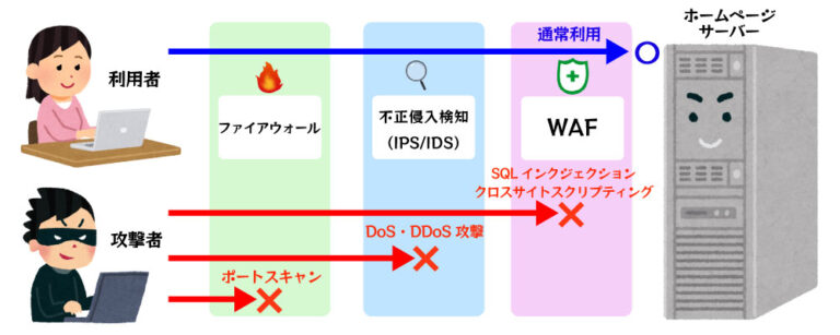 ips ids aws waf