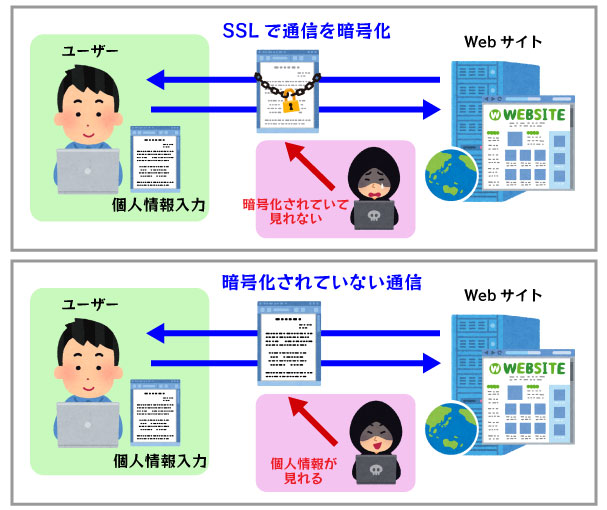 SSL接続は必要ですか？
