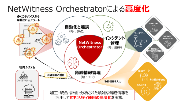 Netwitness NetWitness Orchestrator(セキュリティ製品間の連携と脅威インテリジェンスの統合を実現した次世代型SOARソリューション ...