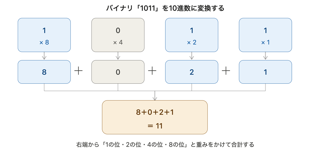 バイナリ1011を10進数11に変換する計算の図解
