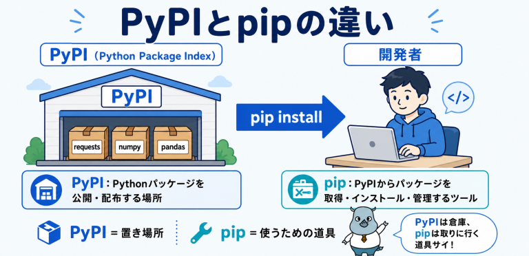 PyPIとは?pipとの違いや使い方、セキュリティリスクと安全対策を解説|サイバーセキュリティ.com