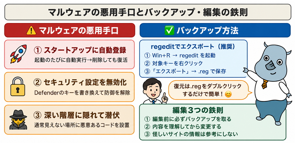 L 構造詳解 Windows95 レジストリ キーの役割と協働の仕組み Windowsレジストリとは？構造・regeditの使い方・バックアップ