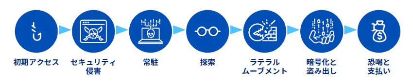 ランサムウェア攻撃の仕組み