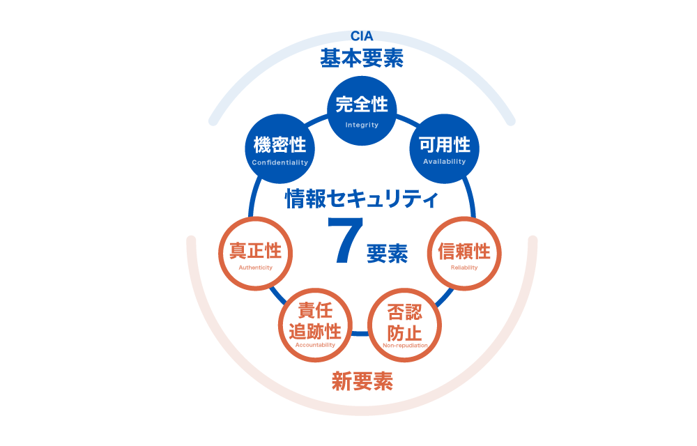 情報セキュリティ7要素 図