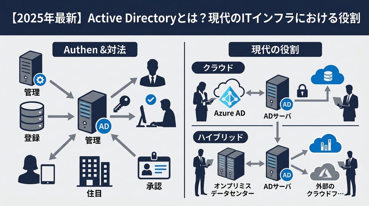 図解：【2025年最新】Active Directoryとは？現代のITインフラにおける役割