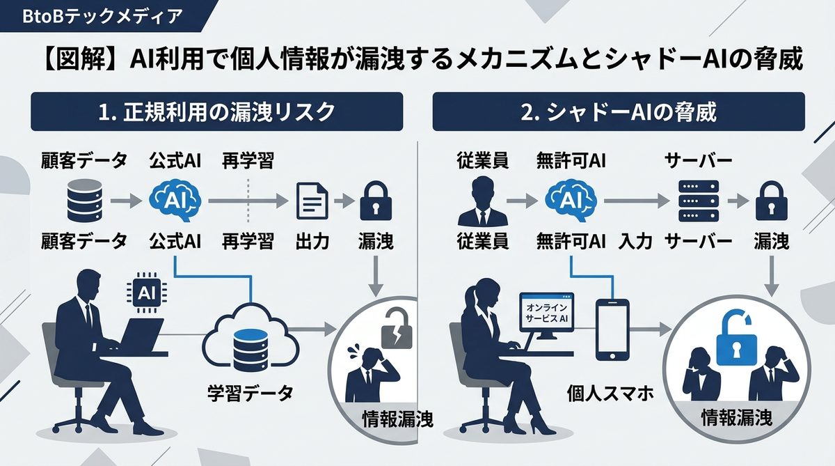 図解：【図解】AI利用で個人情報が漏洩するメカニズムとシャドーAIの脅威
