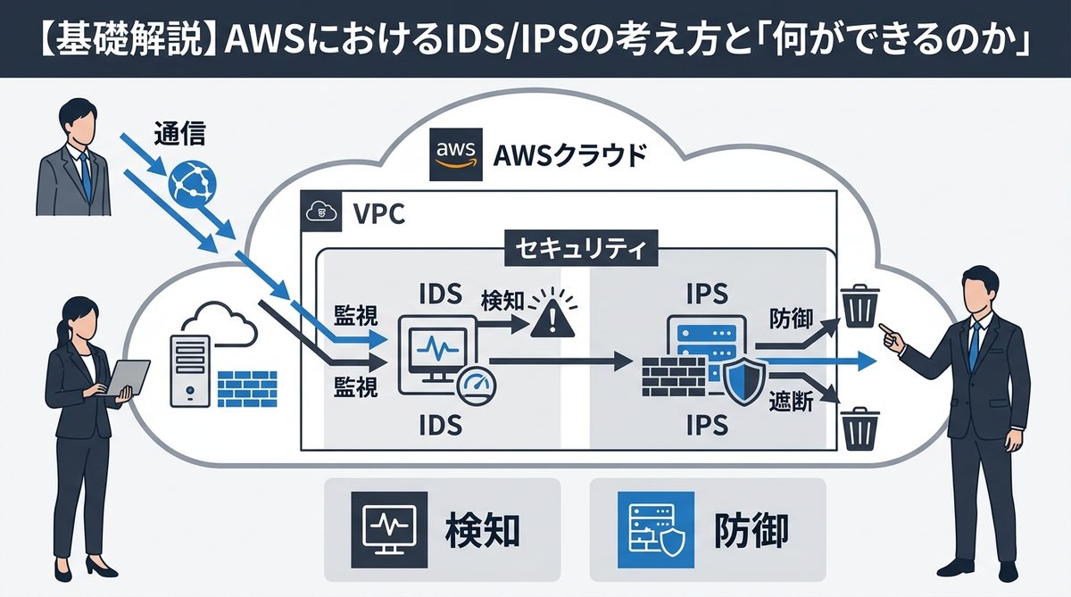 図解：【基礎解説】AWSにおけるIDS/IPSの考え方と「何ができるのか」