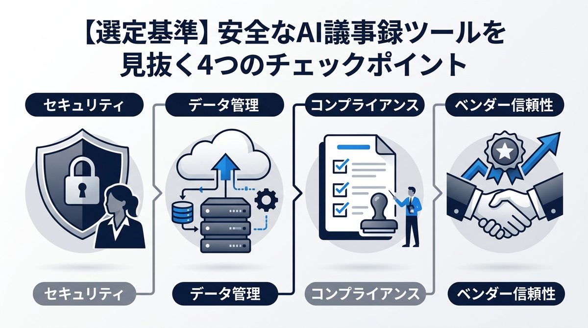 図解：【選定基準】安全なAI議事録ツールを見抜く4つのチェックポイント