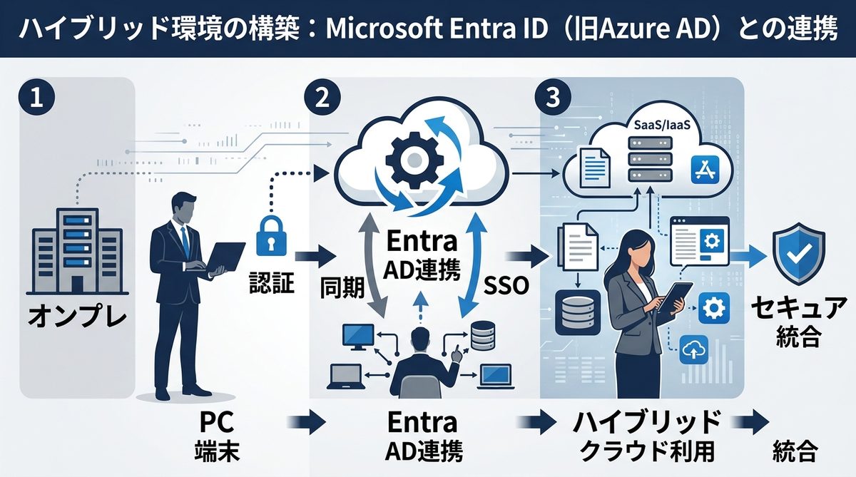 図解：ハイブリッド環境の構築：Microsoft Entra ID（旧Azure AD）との連携