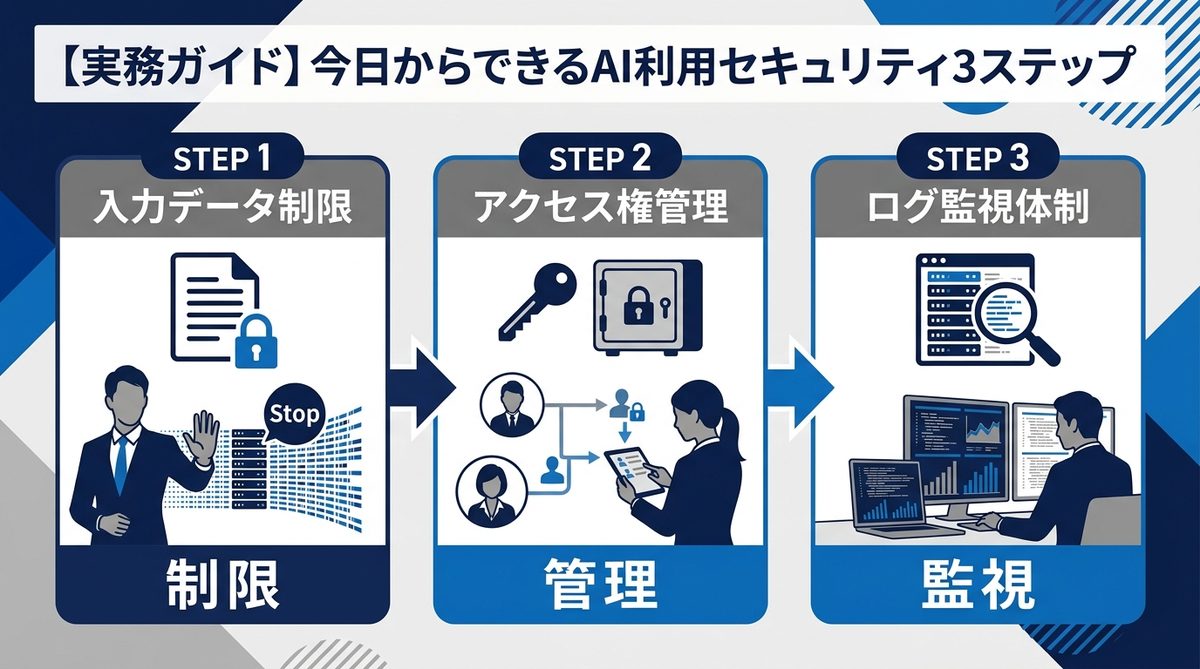 図解：【実務ガイド】今日からできるAI利用セキュリティ3ステップ