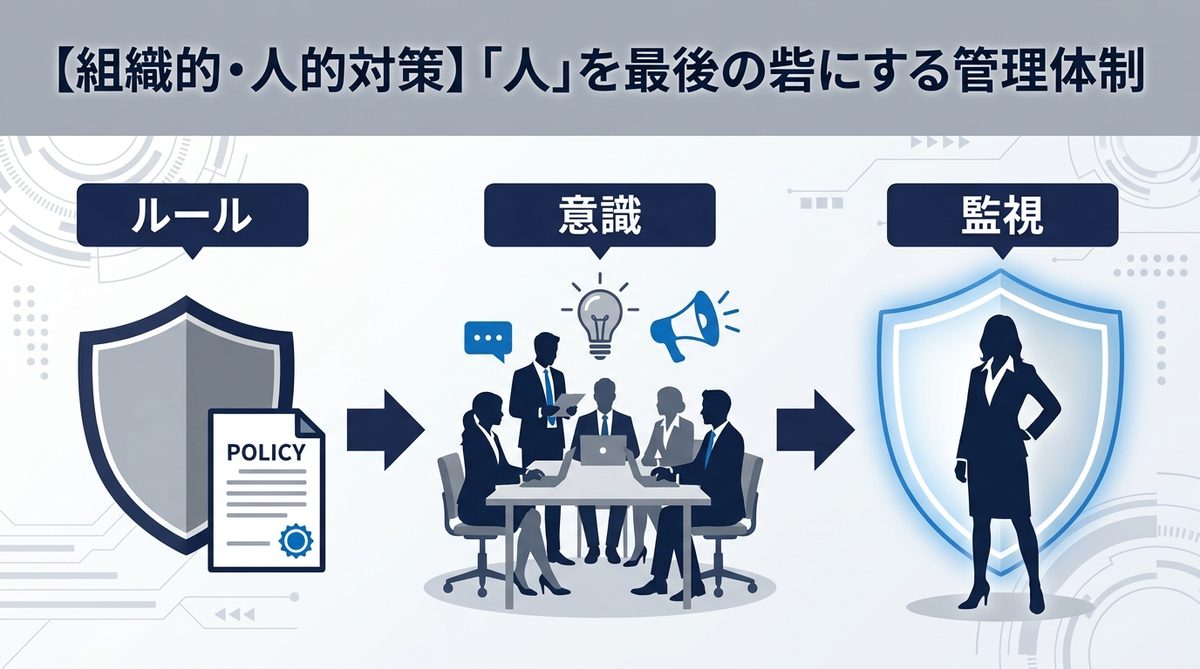 図解：【組織的・人的対策】「人」を最後の砦にする管理体制