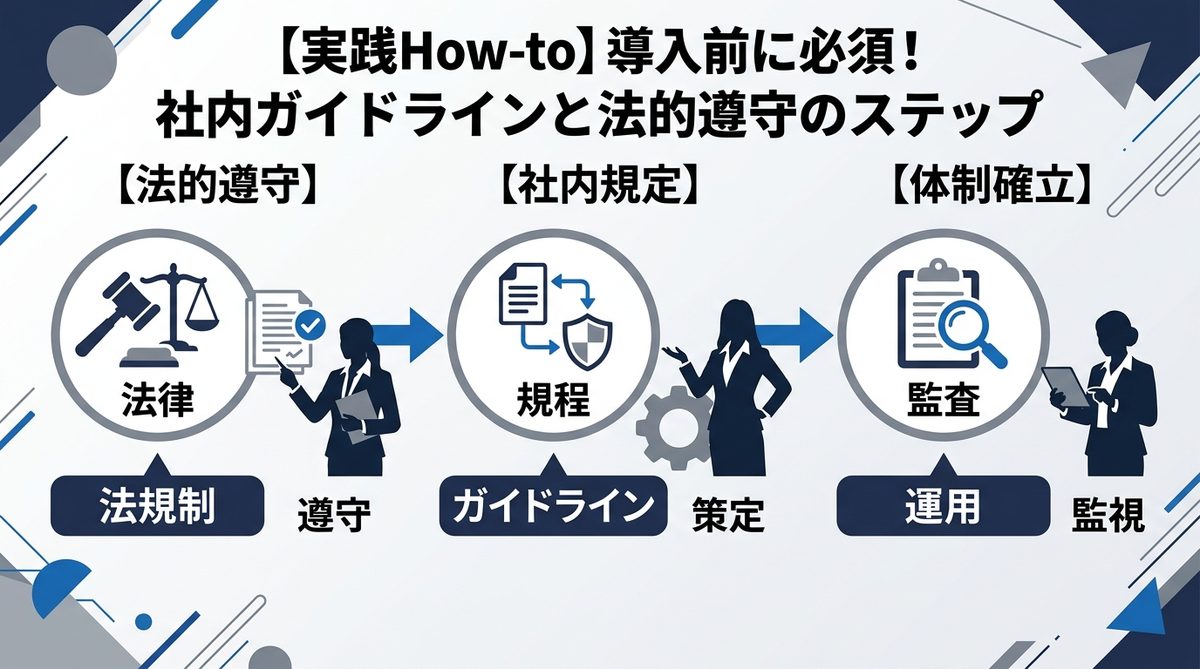 図解：【実践How-to】導入前に必須！社内ガイドラインと法的遵守のステップ
