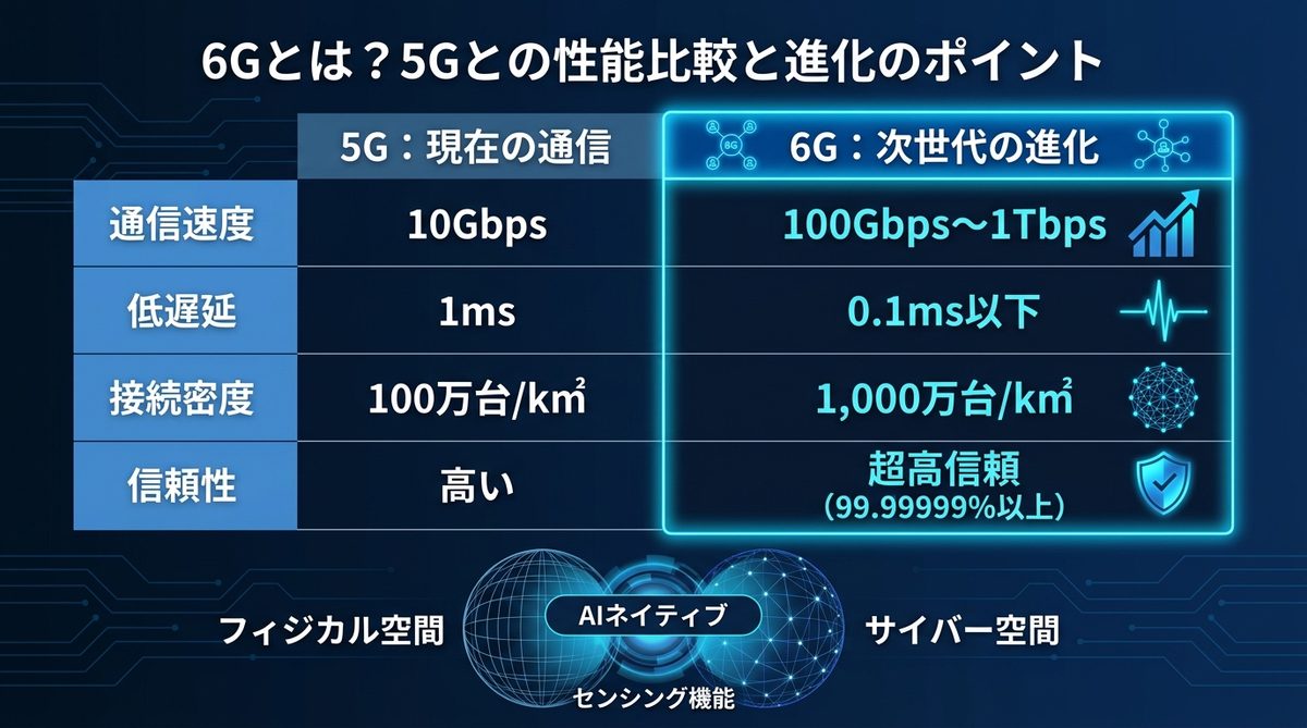 図解：6Gとは？5Gとの性能比較と進化のポイント
