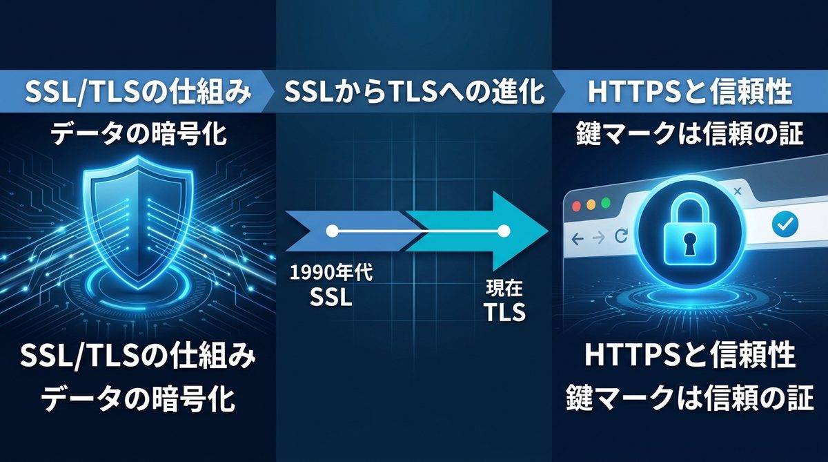 図解：SSL/TLSとは？基本の仕組みと「SSL」と「TLS」の歴史的関係