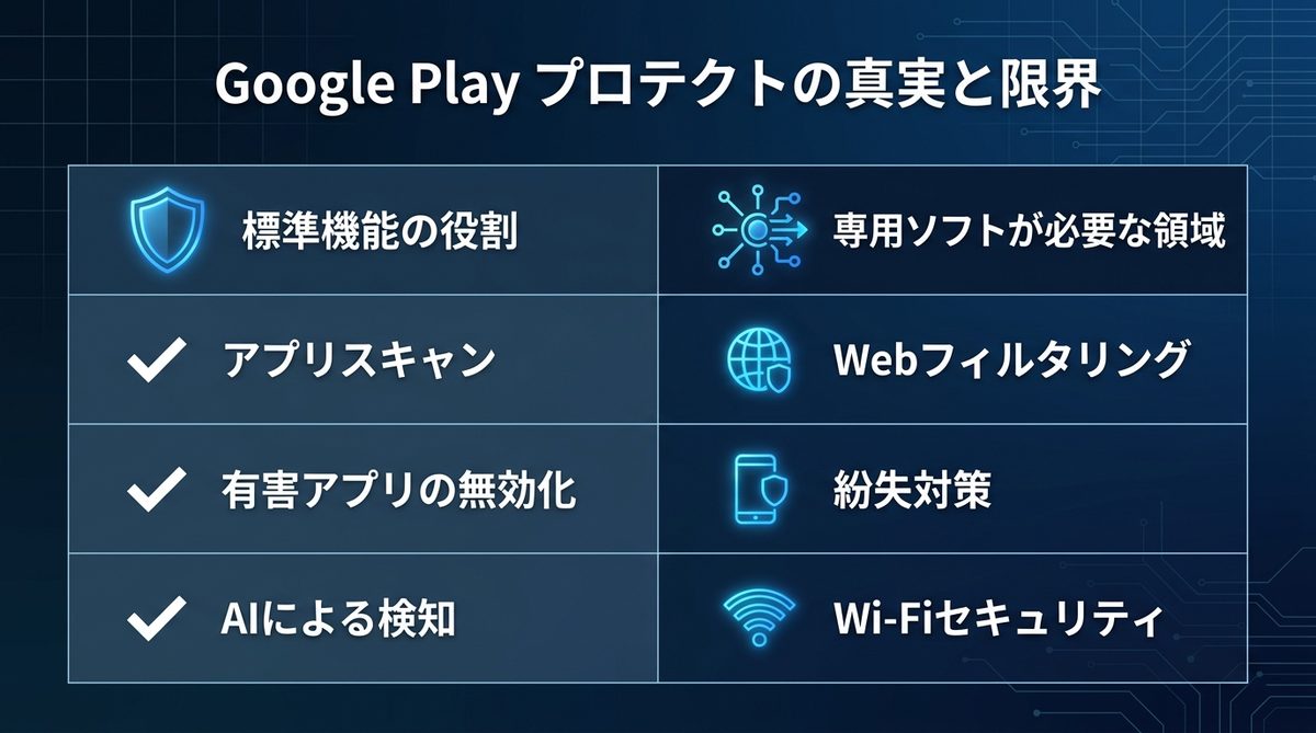 図解：【2026年最新】Google Play プロテクトの真実と限界