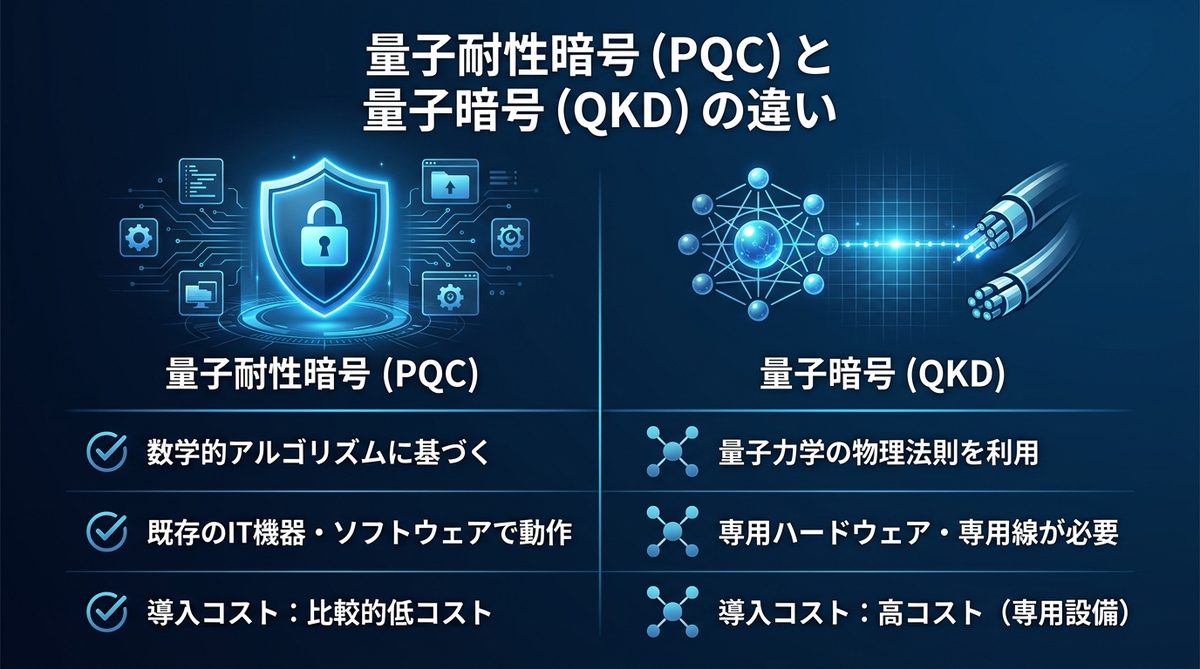 図解：量子耐性暗号（PQC）とは何か？基本概念と「量子暗号」との決定的違い