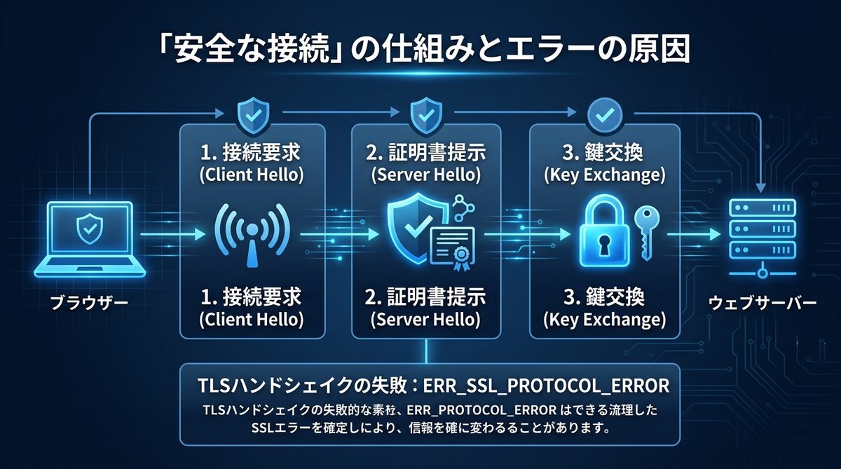 図解：【基礎から解説】「このサイトは安全に接続できません」とは？なぜ起こるのか