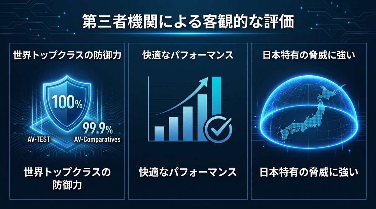 図解：【客観評価】第三者機関によるウイルスバスターの安全性・性能データ