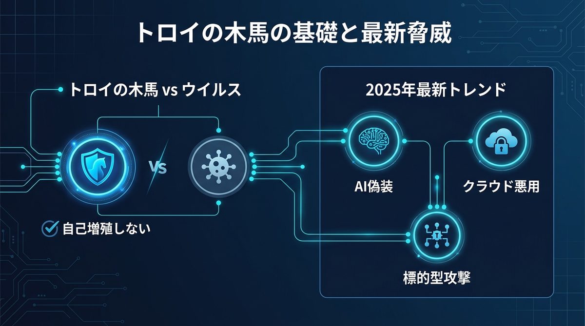 図解：【基礎知識】トロイの木馬とは？ウイルスとの違いと最新脅威