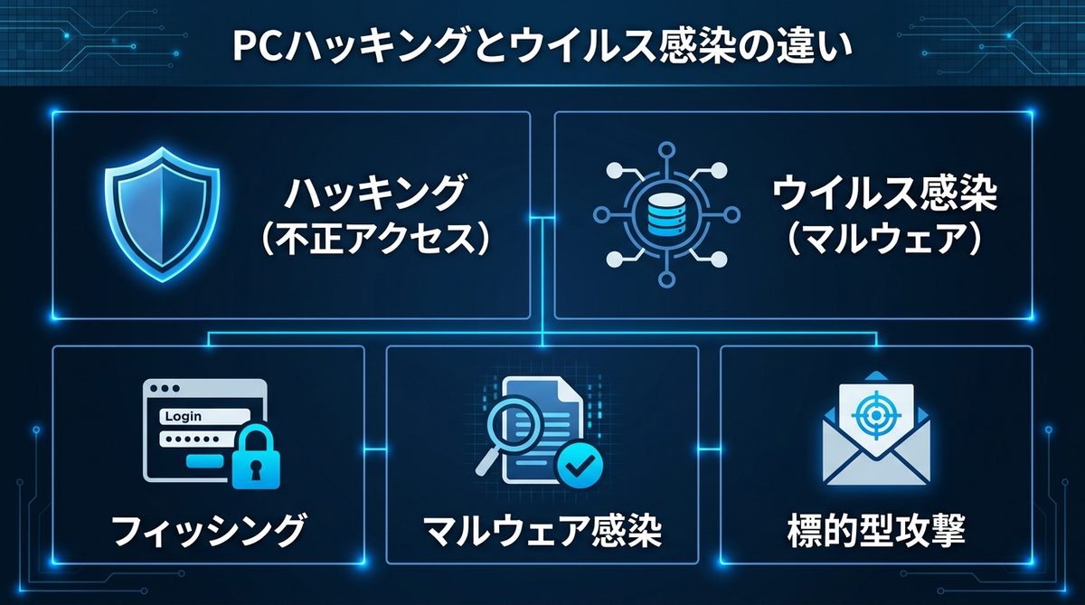 図解：PCハッキングとは？ウイルス感染との違いと主な攻撃手法