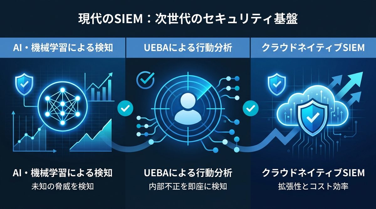 図解：【現代のSIEM】なぜ今、次世代SIEMが必要なのか