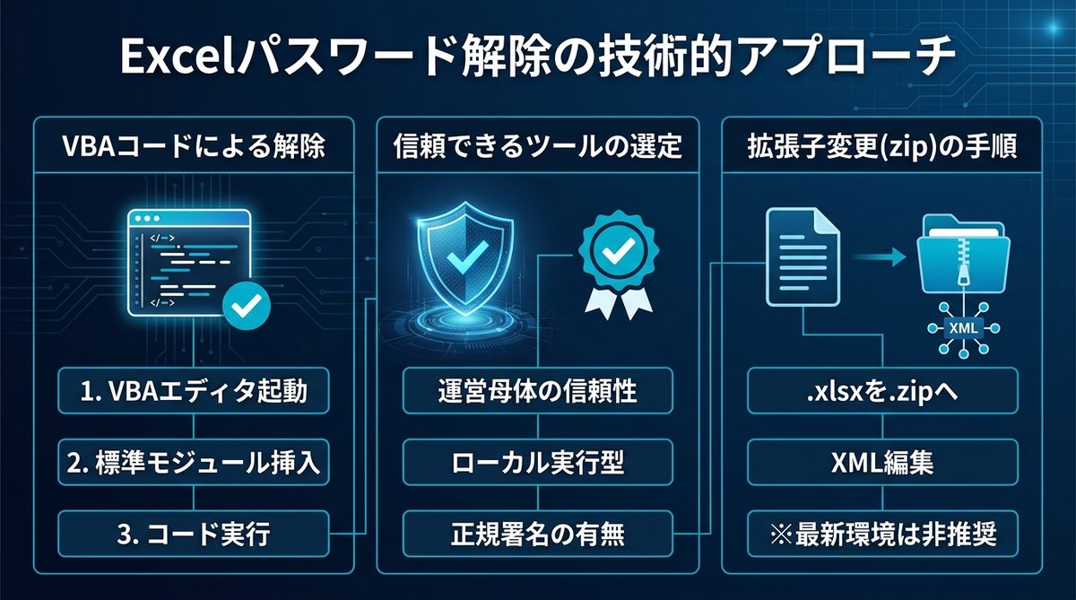 図解：【種類別】最新Excel環境で有効なパスワード解除手順