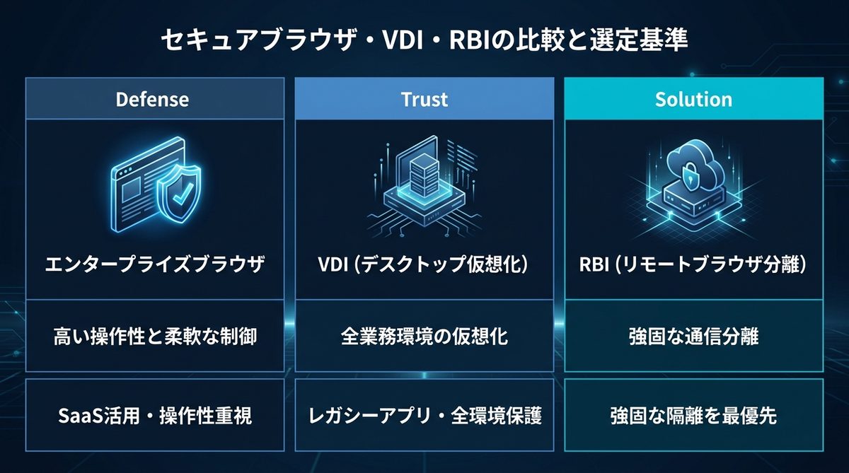 図解：セキュアブラウザ・VDI・RBIの仕組みと使い分け