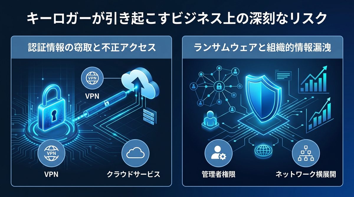 図解：キーロガーが引き起こすビジネス上の深刻なリスク