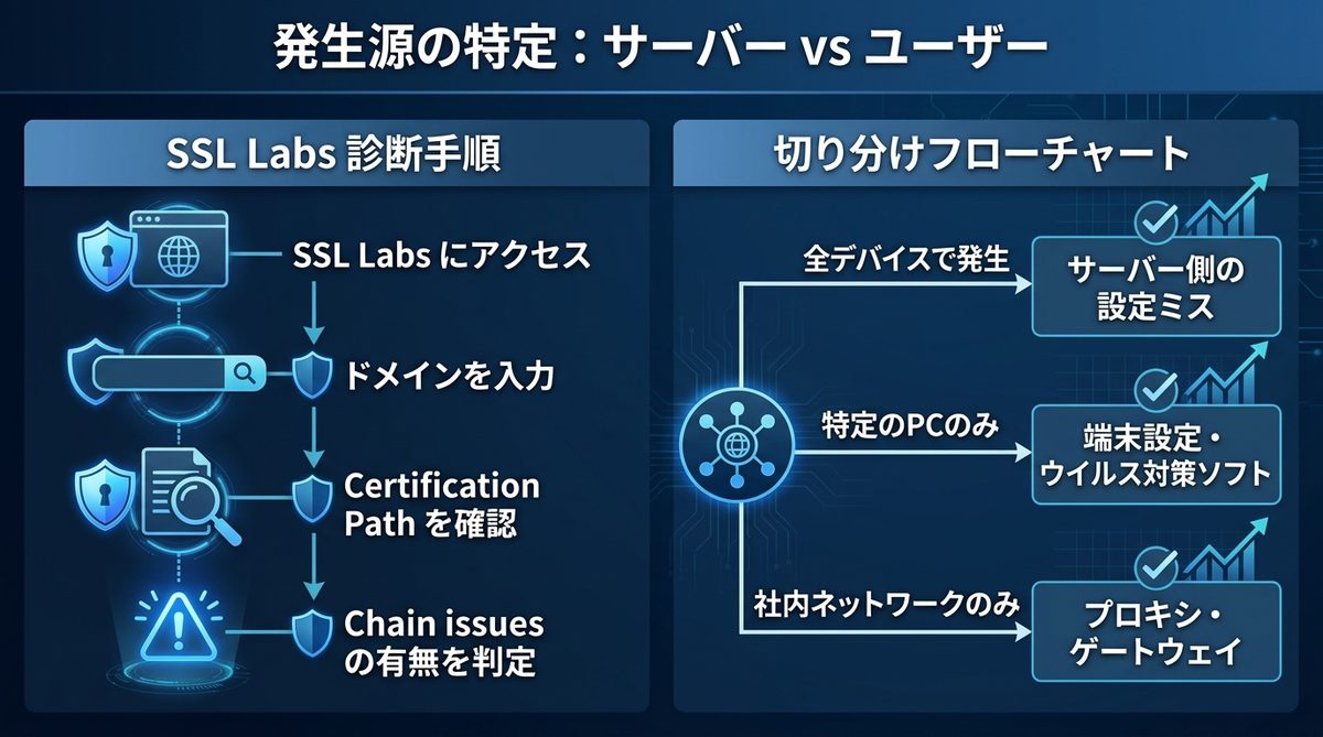 図解:発生源を特定する:ユーザー側かサーバー側か