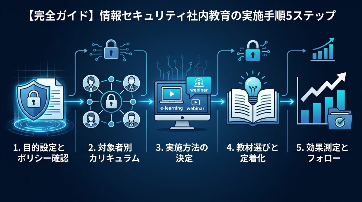 図解:【完全ガイド】情報セキュリティ社内教育の実施手順5ステップ