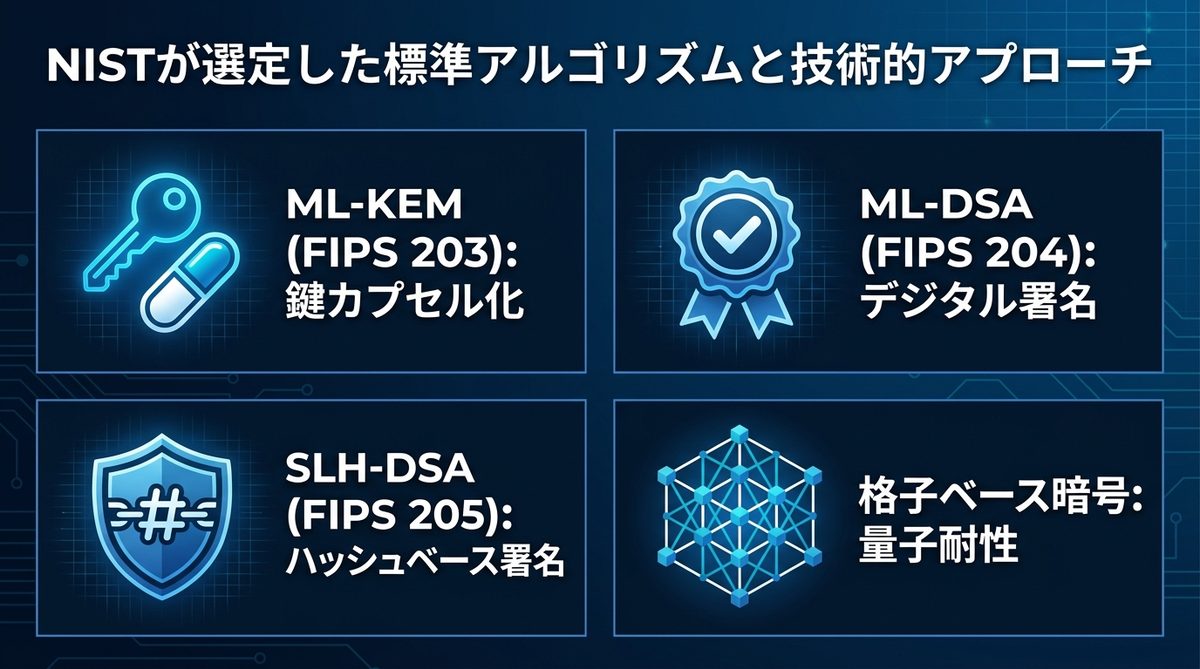 図解：NISTが選定した標準アルゴリズムと技術的アプローチ
