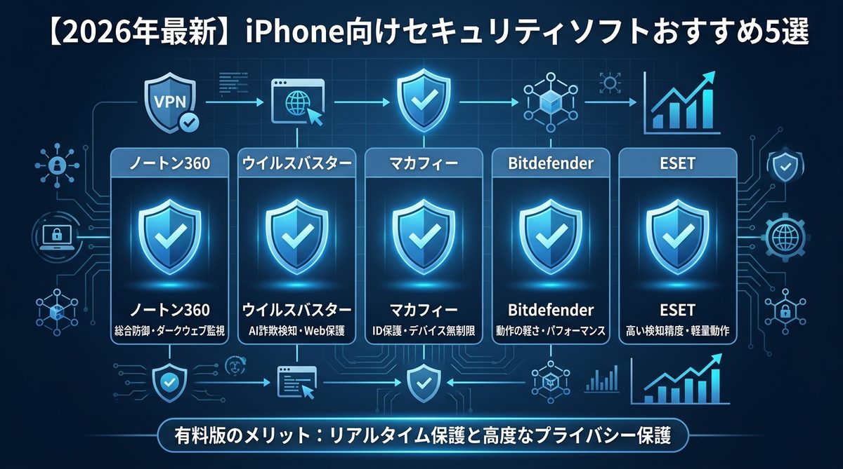 図解：【2026年最新】iPhone向けセキュリティソフトおすすめ人気ランキング5選