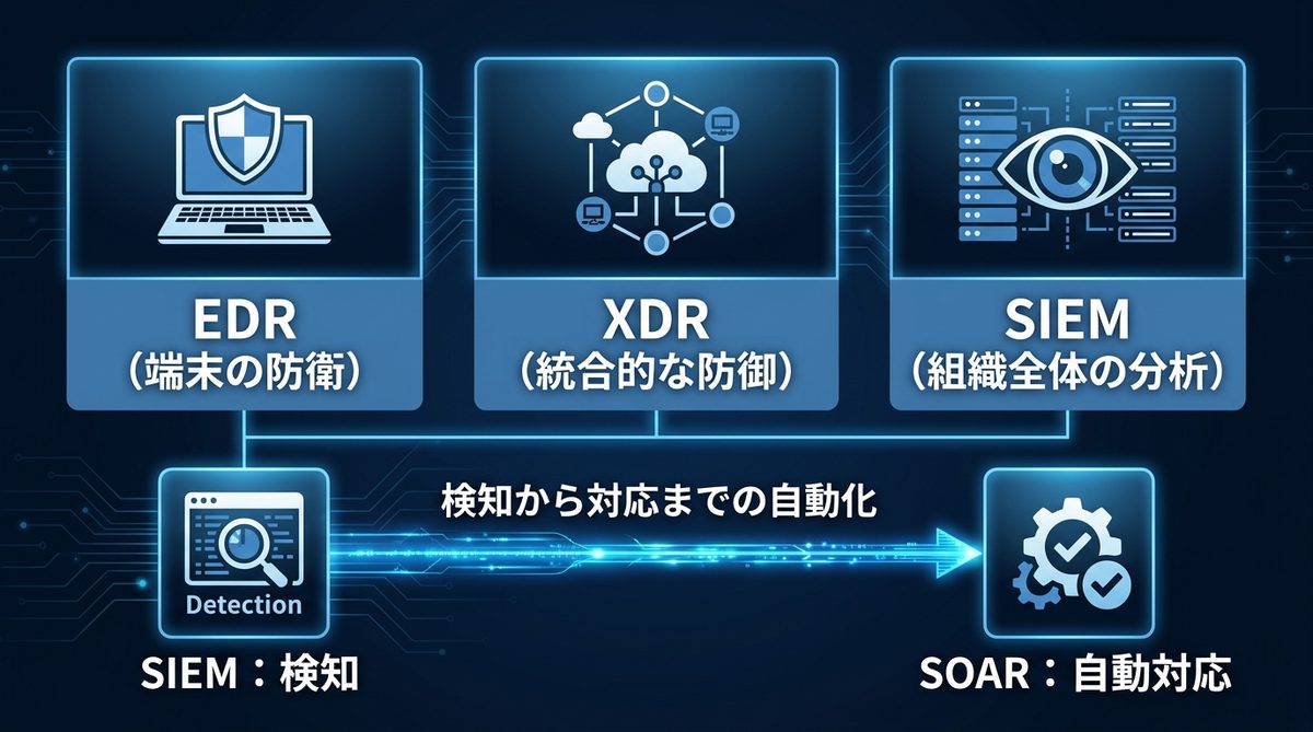 図解：【比較編】SIEM vs 他ソリューション：EDR・XDR・SOARとの連携