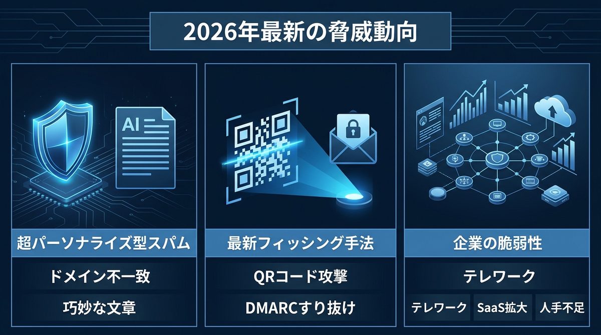 図解：【トレンド】AI悪用と最新攻撃手法：2026年現在の脅威動向