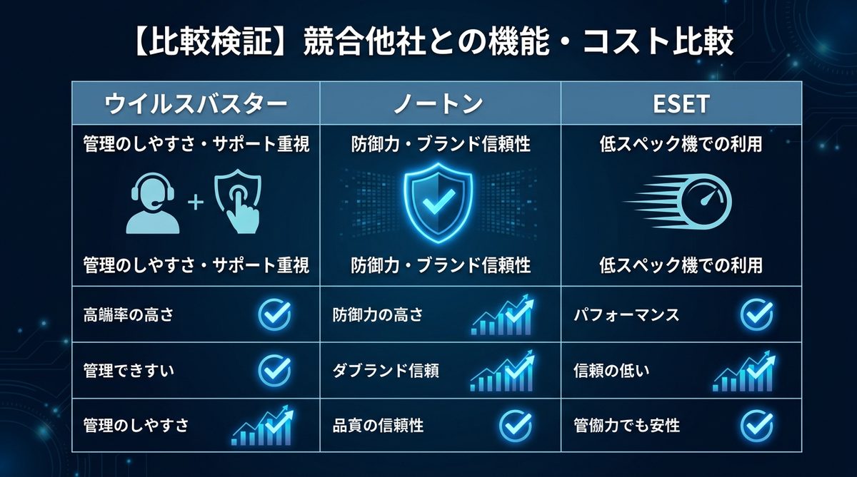 図解：【比較検証】競合他社（ノートン・ESET等）との機能・コスト比較