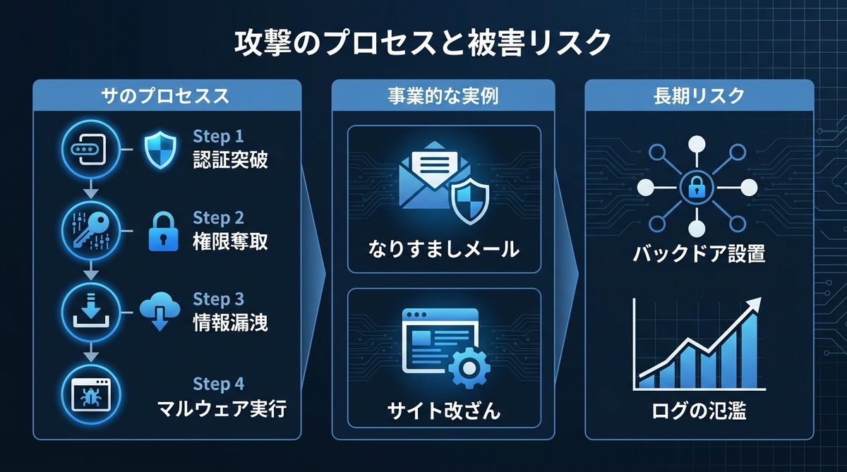 図解：攻撃を受けると何が起きる？被害事例とリスク