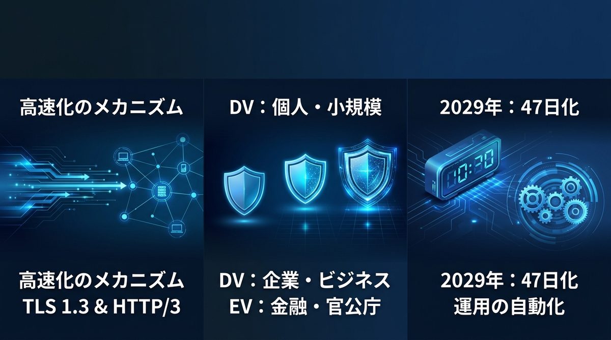 図解：【技術解説】パフォーマンス最大化のための最新プロトコルと証明書の選び方
