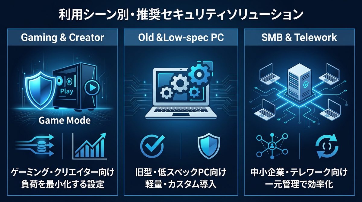 図解：利用シーン別・推奨セキュリティソリューション